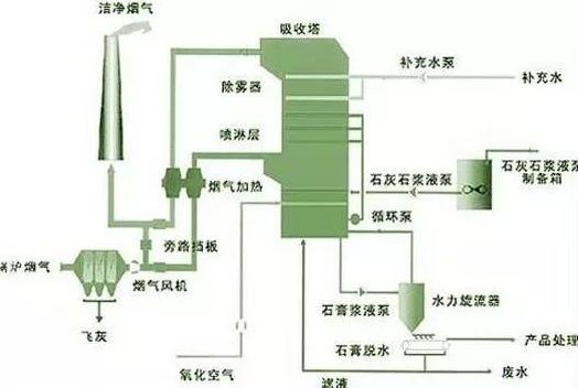 脱硫脱硝除尘产业面对千亿元市场容量